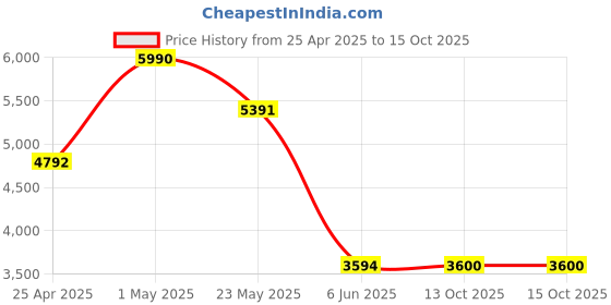 myntra.com GUESS Men Printed Leather Two Fold Wallet guess Price History Graph from 25 Apr 2025 to 14 Oct 2025