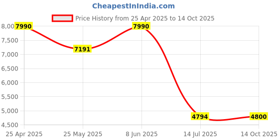 myntra.com GUESS Men Printed Leather Two Fold Wallet guess Price History Graph from 25 Apr 2025 to 14 Oct 2025
