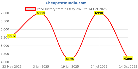 myntra.com GUESS Men Printed Leather Zip Around Wallet guess Price History Graph from 23 May 2025 to 14 Oct 2025
