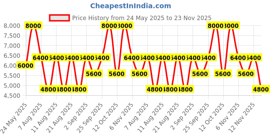 myntra.com GUESS Men Printed Messenger Bag guess Price History Graph from 24 May 2025 to 23 Nov 2025