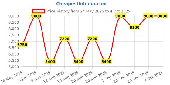 myntra.com GUESS Men Printed Messenger Bag guess Price History Graph from 24 May 2025 to 4 Oct 2025
