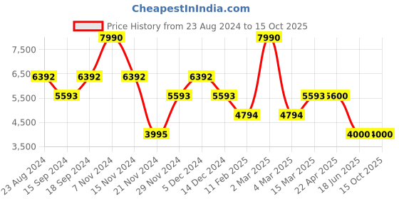 myntra.com GUESS Men Printed Mid Rise Ankle Length Joggers guess Price History Graph from 23 Aug 2024 to 15 Oct 2025