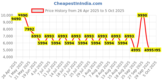 myntra.com Guess Men Printed Mid Rise Mojo Track Pants guess Price History Graph from 26 Apr 2025 to 5 Oct 2025