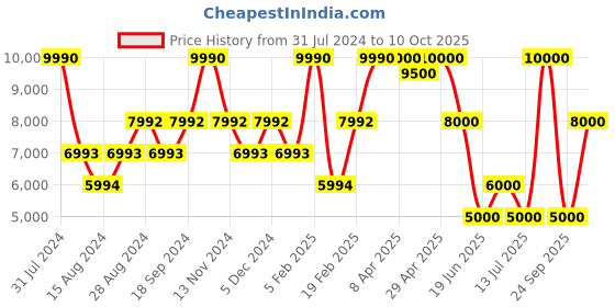myntra.com GUESS Men Printed Mid Rise Track Pants guess Price History Graph from 31 Jul 2024 to 10 Oct 2025