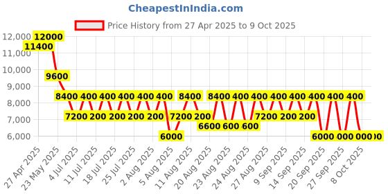myntra.com GUESS Men Printed Mojo Track Pants guess Price History Graph from 27 Apr 2025 to 9 Oct 2025
