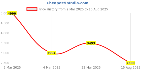 myntra.com GUESS Men Printed Pockets T-shirt guess Price History Graph from 2 Mar 2025 to 15 Aug 2025