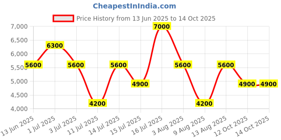 myntra.com GUESS Men Printed PU Belt guess Price History Graph from 13 Jun 2025 to 13 Oct 2025