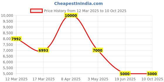 myntra.com GUESS Men Printed Pullover guess Price History Graph from 12 Mar 2025 to 9 Oct 2025