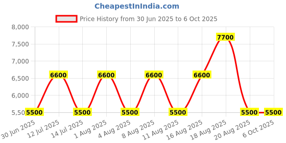 myntra.com GUESS Men Printed Pullover guess Price History Graph from 30 Jun 2025 to 4 Oct 2025