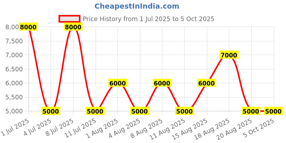 myntra.com GUESS Men Printed Pullover guess Price History Graph from 1 Jul 2025 to 4 Oct 2025