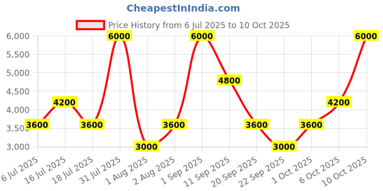 myntra.com GUESS Men Printed Scarf guess Price History Graph from 6 Jul 2025 to 10 Oct 2025