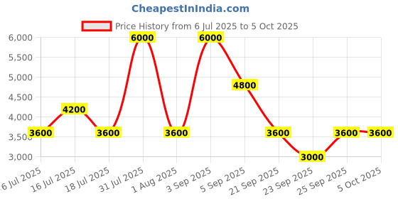 myntra.com GUESS Men Printed Scarf guess Price History Graph from 6 Jul 2025 to 4 Oct 2025