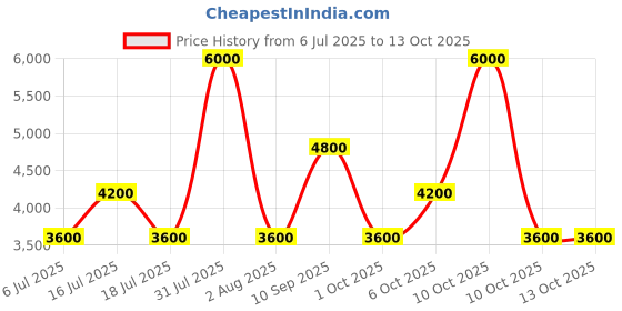 myntra.com GUESS Men Printed Scarf guess Price History Graph from 6 Jul 2025 to 12 Oct 2025