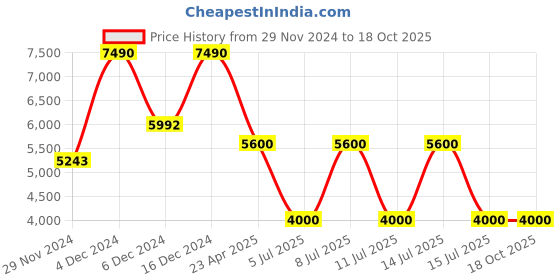 myntra.com GUESS Men Printed Sweatshirt guess Price History Graph from 29 Nov 2024 to 18 Oct 2025