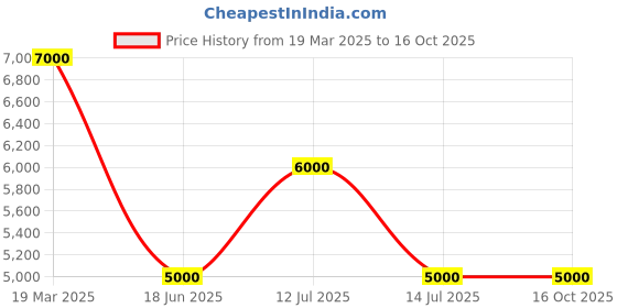 myntra.com GUESS Men Printed Sweatshirt guess Price History Graph from 19 Mar 2025 to 16 Oct 2025