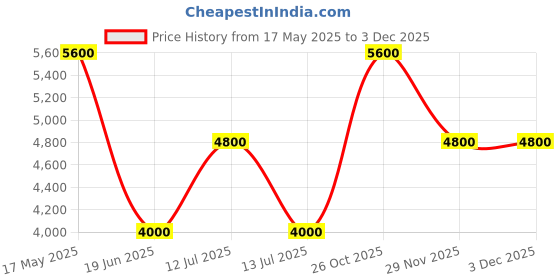 myntra.com GUESS Men Printed Sweatshirt guess Price History Graph from 17 May 2025 to 1 Dec 2025