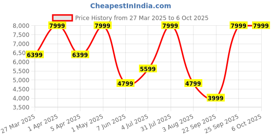 myntra.com GUESS Men Printed Tang Closure Casual Belt guess Price History Graph from 27 Mar 2025 to 5 Oct 2025