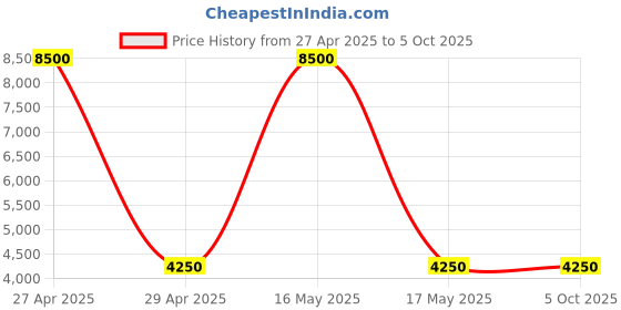 myntra.com GUESS Men Printed Track Pants guess Price History Graph from 27 Apr 2025 to 4 Oct 2025