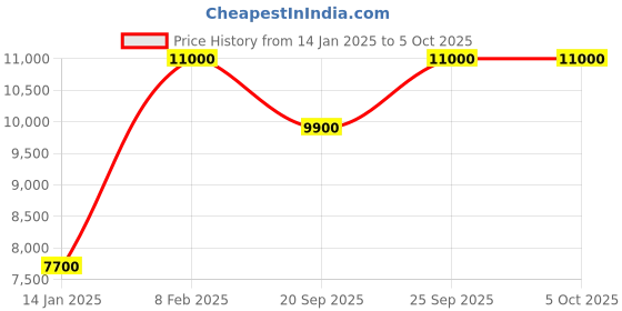 myntra.com GUESS Men PU Backpack guess Price History Graph from 14 Jan 2025 to 4 Oct 2025