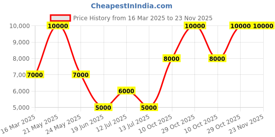 myntra.com GUESS Men Pullover guess Price History Graph from 16 Mar 2025 to 22 Nov 2025