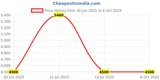 myntra.com GUESS Men Pullover guess Price History Graph from 30 Jun 2025 to 5 Oct 2025