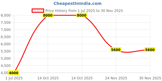 myntra.com GUESS Men Pullover guess Price History Graph from 1 Jul 2025 to 30 Nov 2025