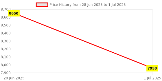 myntra.com GUESS Men Rectangle Square Sunglasses with UV Protected Lens GUS001695801DSG guess Price History Graph from 28 Jun 2025 to 1 Jul 2025