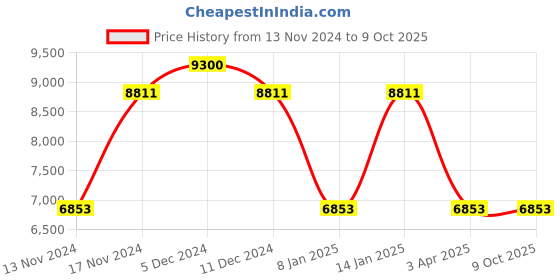 myntra.com GUESS Men Rectangle Sunglasses with UV Protected Lens guess Price History Graph from 13 Nov 2024 to 8 Oct 2025