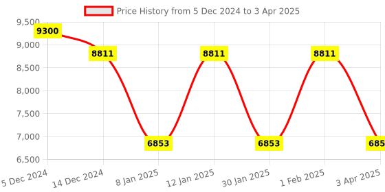 myntra.com GUESS Men Rectangle Sunglasses with UV Protected Lens guess Price History Graph from 5 Dec 2024 to 3 Apr 2025