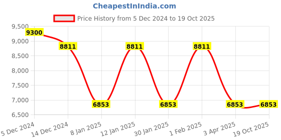 myntra.com GUESS Men Rectangle Sunglasses with UV Protected Lens guess Price History Graph from 5 Dec 2024 to 19 Oct 2025