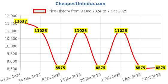 myntra.com GUESS Men Rectangle Sunglasses with UV Protected Lens guess Price History Graph from 9 Dec 2024 to 7 Oct 2025