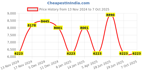 myntra.com GUESS Men Rectangle Sunglasses with UV Protected Lens guess Price History Graph from 13 Nov 2024 to 7 Oct 2025