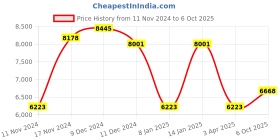 myntra.com GUESS Men Rectangle Sunglasses with UV Protected Lens guess Price History Graph from 11 Nov 2024 to 6 Oct 2025