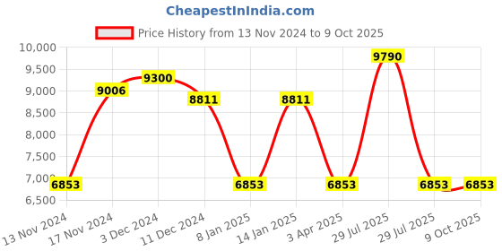 myntra.com GUESS Men Rectangle Sunglasses with UV Protected Lens guess Price History Graph from 13 Nov 2024 to 8 Oct 2025