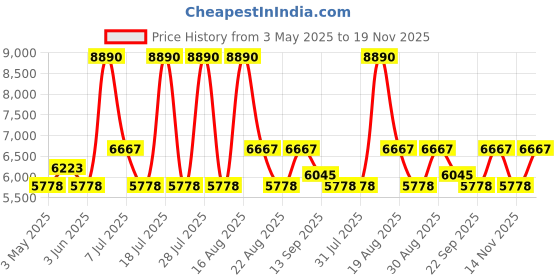 myntra.com GUESS Men Rectangle Sunglasses with UV Protected Lens GUS000255952GSG guess Price History Graph from 3 May 2025 to 19 Nov 2025
