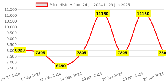 myntra.com GUESS Men Rectangle Sunglasses with UV Protected Lens GUS000735790GSG guess Price History Graph from 24 Jul 2024 to 29 Jun 2025