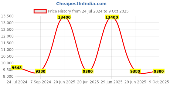 myntra.com GUESS Men Rectangle Sunglasses with UV Protected Lens GUS000745592WSG guess Price History Graph from 24 Jul 2024 to 9 Oct 2025