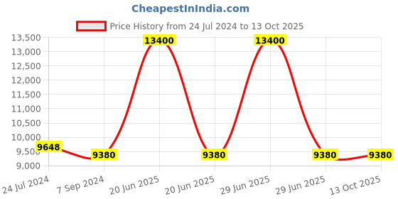 myntra.com GUESS Men Rectangle Sunglasses with UV Protected Lens GUS000755405ASG guess Price History Graph from 24 Jul 2024 to 12 Oct 2025