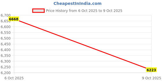 myntra.com GUESS Men Rectangle Sunglasses with UV Protected Lens GUS000855541NSG guess Price History Graph from 17 May 2025 to 6 Oct 2025
