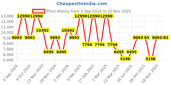 myntra.com GUESS Men Regular Fit Low Distress Heavy Fade Jeans guess Price History Graph from 4 Sep 2024 to 19 Nov 2025