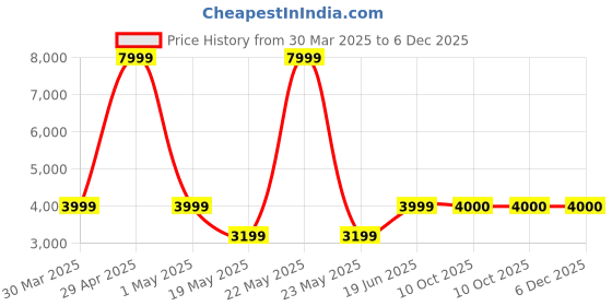 myntra.com GUESS Men Regular Fit Mid-Rise Denim Shorts guess Price History Graph from 30 Mar 2025 to 6 Dec 2025