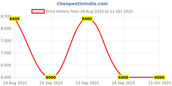 myntra.com GUESS Men Regular Fit Mid-Rise Heavy Fade Jeans guess Price History Graph from 24 Aug 2025 to 10 Oct 2025