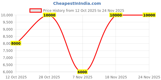 myntra.com Guess Men Regular Fit Mid-Rise Joggers guess Price History Graph from 12 Oct 2025 to 24 Nov 2025