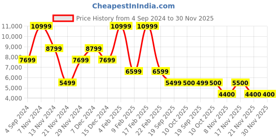 myntra.com GUESS Men Regular Fit Mid Rise Light Fade Jeans guess Price History Graph from 4 Sep 2024 to 30 Nov 2025