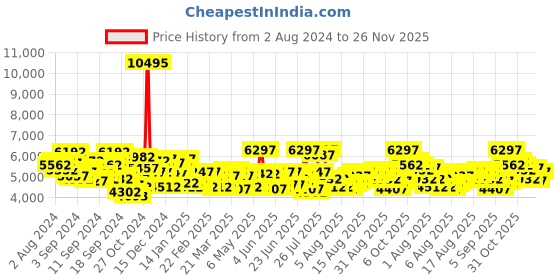 myntra.com GUESS Men Regular Straps Analogue Watch U1409G1M guess Price History Graph from 2 Aug 2024 to 26 Nov 2025