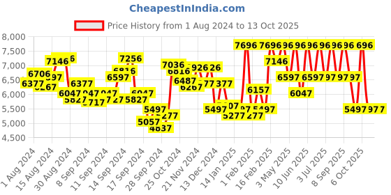 myntra.com GUESS Men Regular Straps Analogue Watch U1409G2M guess Price History Graph from 1 Aug 2024 to 13 Oct 2025