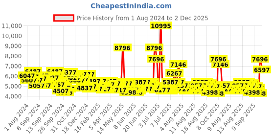 myntra.com GUESS Men Regular Straps Analogue Watch U1409G4M guess Price History Graph from 1 Aug 2024 to 2 Dec 2025