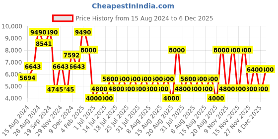 myntra.com GUESS Men Relaxed Fit High-Rise Light Fade Cotton Jeans guess Price History Graph from 15 Aug 2024 to 6 Dec 2025