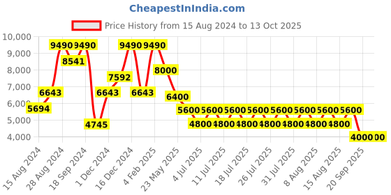 myntra.com GUESS Men Relaxed Fit High-Rise Low Distress Light Fade Cotton Jeans guess Price History Graph from 15 Aug 2024 to 13 Oct 2025