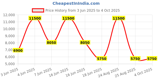 myntra.com GUESS Men Relaxed Fit Light Fade Mid-Rise Clean Look Jeans guess Price History Graph from 3 Jun 2025 to 4 Oct 2025